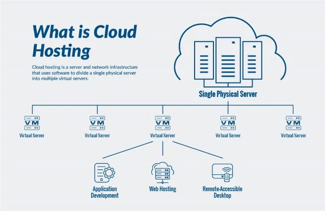 Cloud Hosting: Advantages and Risks You Should Know