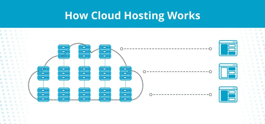how cloud hosting works